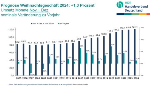 Handelsverband meldet: Weihnachtsgeschäft in OWL schwieriger Rahmenbedingungen stabil
