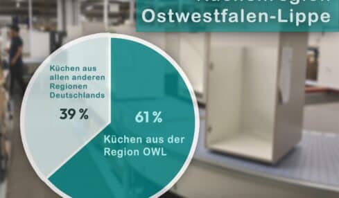 OWL behauptet sich als wichtigster Standort für die Produktion von Küchenmöbeln
