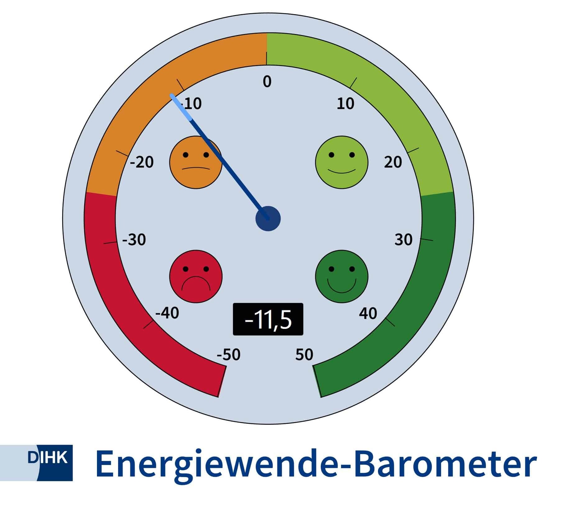 DIHK-Energiewendebarometer 2026: ﻿IHK Lippe fordert Kurswechsel 