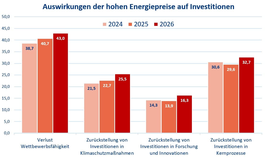 Hohe Energiekosten &ndash; weniger Investitionen. Grafik: DIHK, IHK Lippe