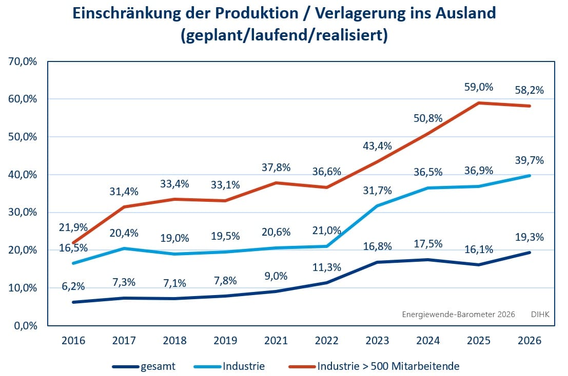Der Trend zur Produktionsverlagerung nimmt weiter zu. Grafik: DIHK