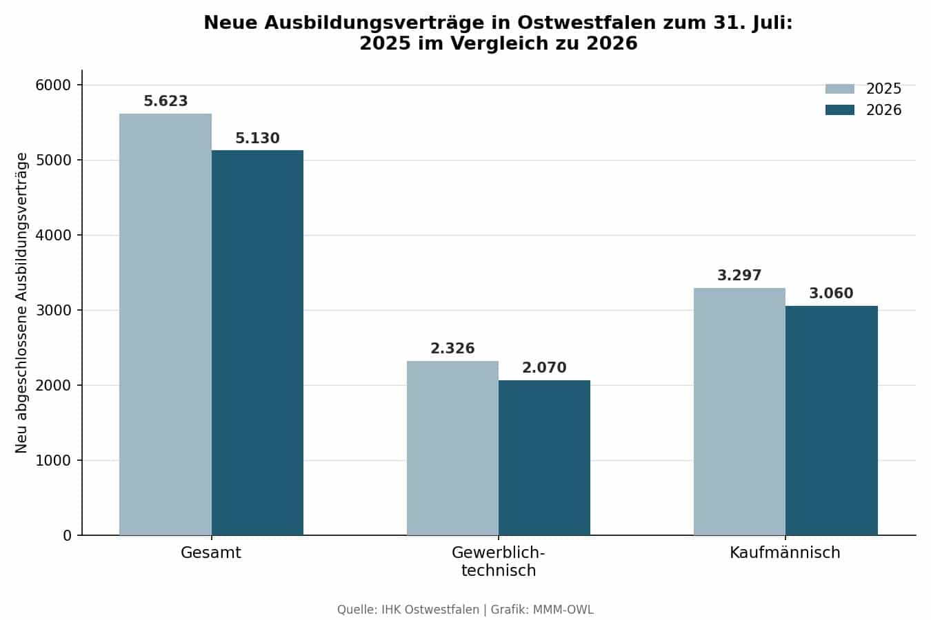 Die Anzahl der 2026 neu geschlossen Ausbildungsvertr&auml;ge in Ostwestfalen im Vergleich zu 2025. Grafik: mmm-owl 2026