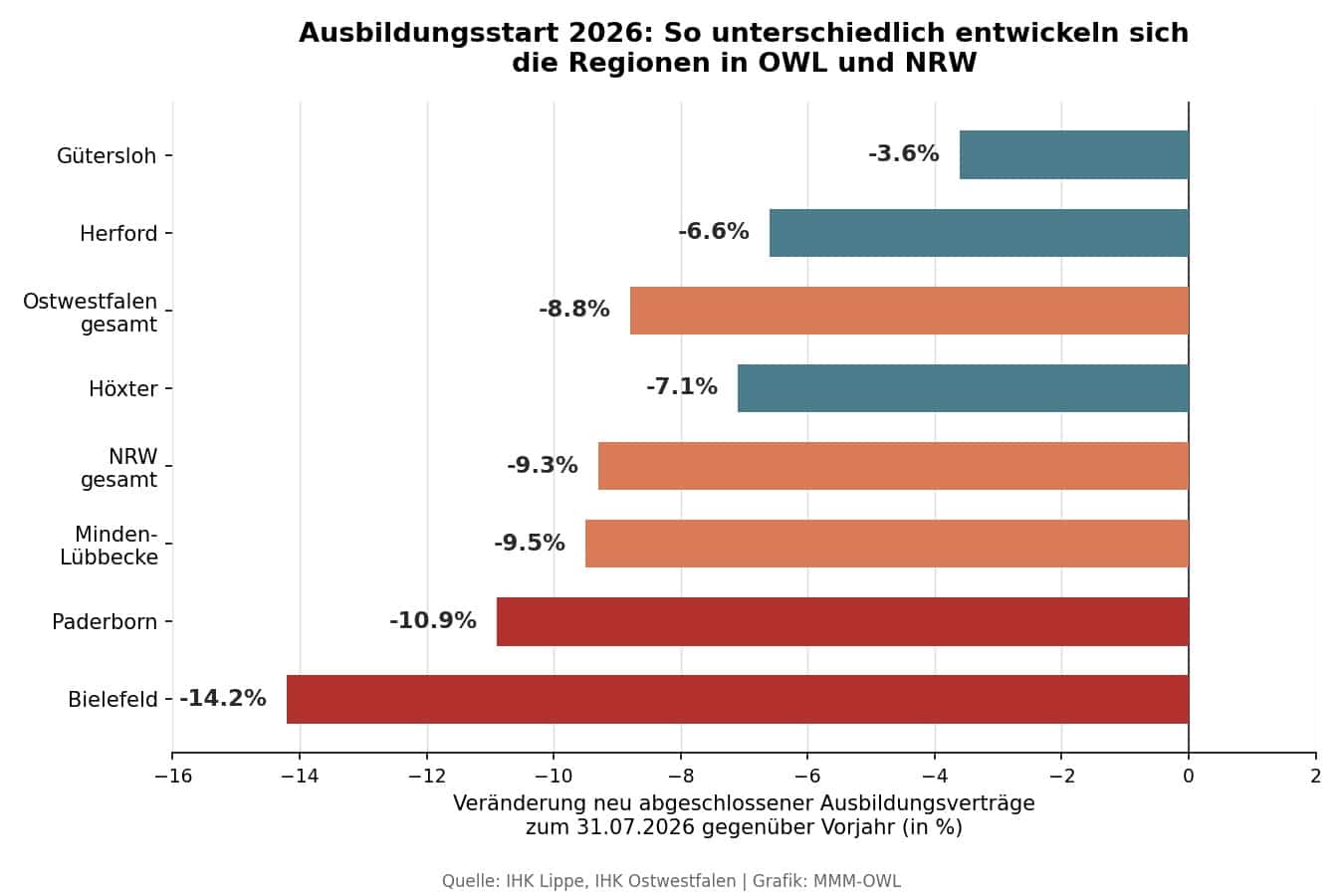 Regionale Entwicklung der Ausbildungsvertr&auml;ge in Ostwestfalen. Grafik: mmm-owl