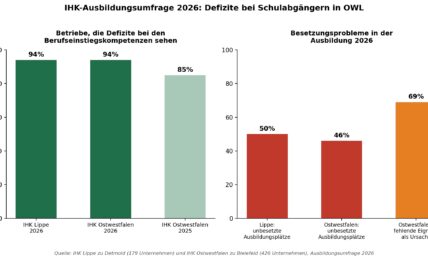 Defizite bei Schulabgängern: Warum Ausbildungsbetriebe in OWL umdenken müssen