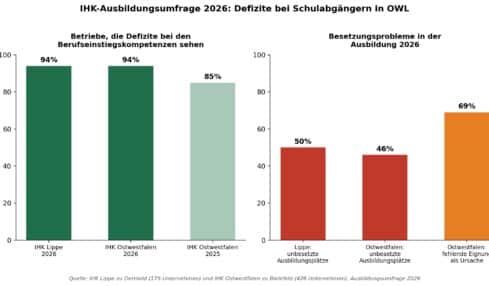 Defizite bei Schulabgängern: Warum Ausbildungsbetriebe in OWL umdenken müssen
