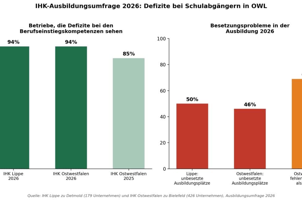 Defizite bei Schulabgängern: Warum Ausbildungsbetriebe in OWL umdenken müssen