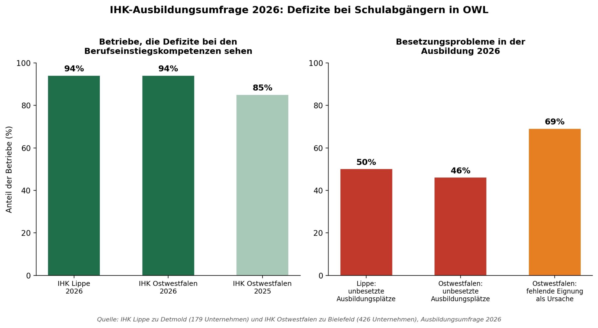 Defizite bei Schulabgängern: Warum Ausbildungsbetriebe in OWL umdenken müssen