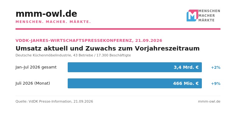 Die Entwicklung des Umsatzes in der K&uuml;chenm&ouml;belindustrie ist aktuell positiv. Grafik: mmm-owl/Quelle VDK
