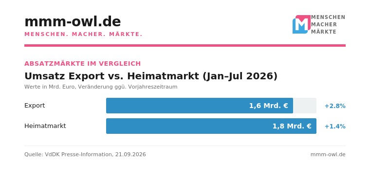 W&auml;hrend der Heimatmarkt noch von schwierigen Konsumzur&uuml;ckhaltung und dem schleppenden Wohnungsbau gekennzeichnet ist, entwickelt sich der Export insgesamt gut. Die Qualit&auml;t von K&uuml;chen "made in Germany" ist gefragt. Grafik: mmm-owl/VDK