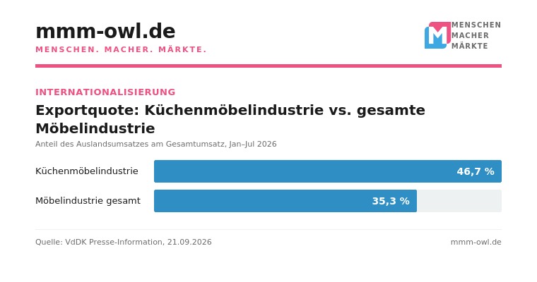 Die deutsche K&uuml;chenm&ouml;belindustrie exportiert mehr ins Ausland als die gesamte weitere deutsche M&ouml;belindustrie zusammen. Grafik: mmm-owl/VDK
