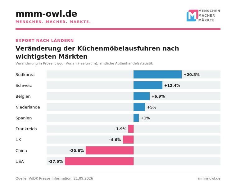 W&auml;hrend die deutsche K&uuml;chenm&ouml;belindustrie vor allem in S&uuml;dkorea ein kr&auml;ftiges Umsatzplus verzeichnete, schw&auml;cheln andere M&auml;rkte. Vor allem der Export in die USA leidet unter den US-Z&ouml;llen. Grafik: mmm-owl/VDK