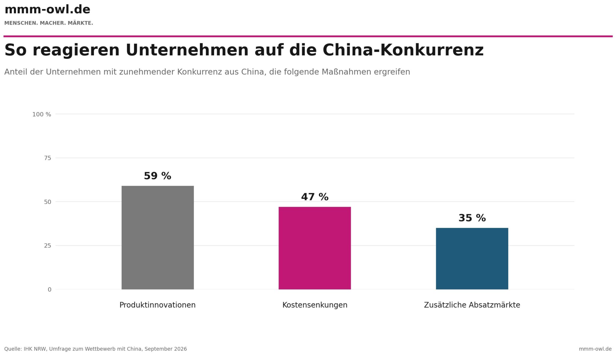 Grafik: Quelle IHK NRW