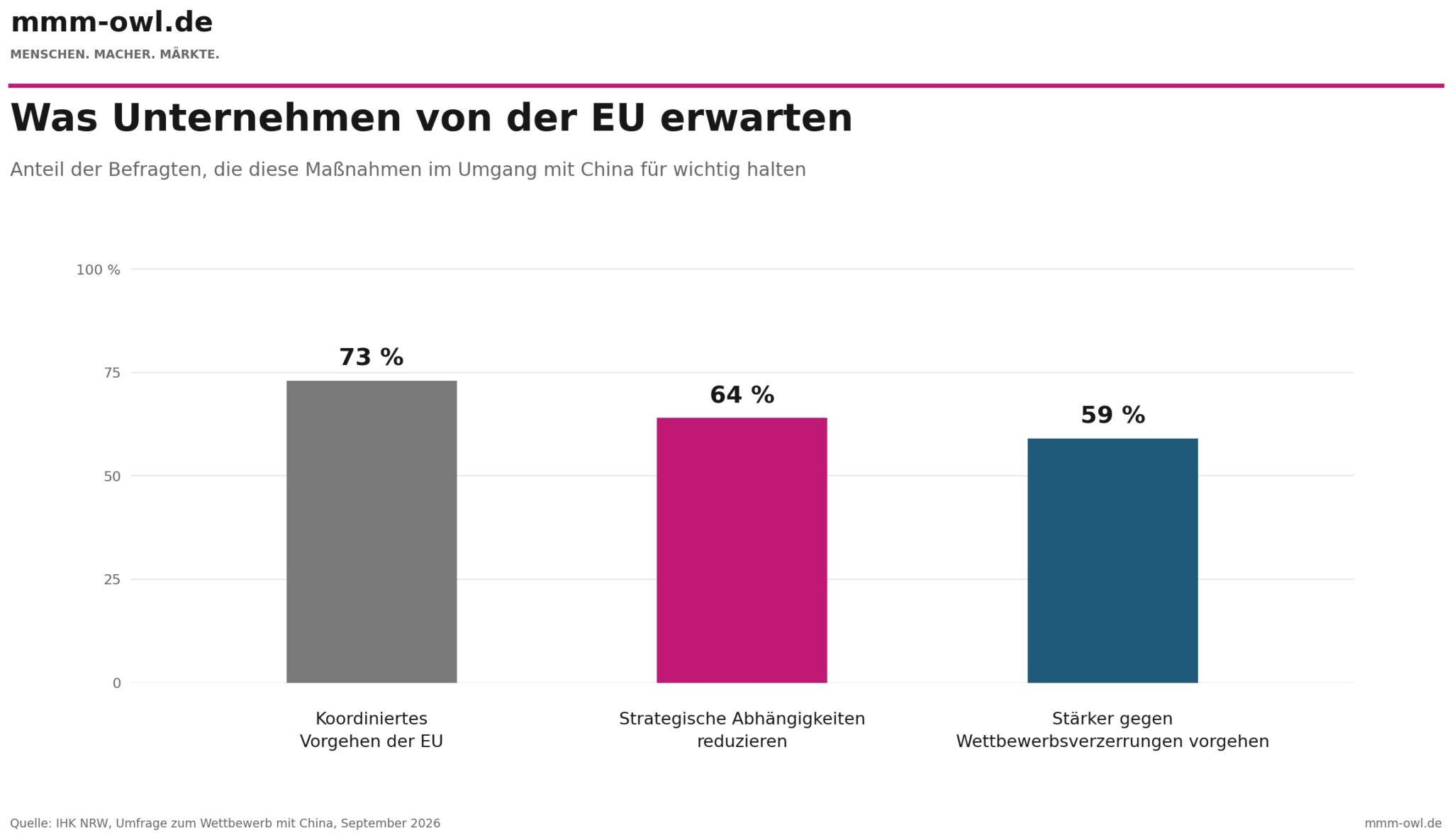 Grafik: Quelle IHK NRW