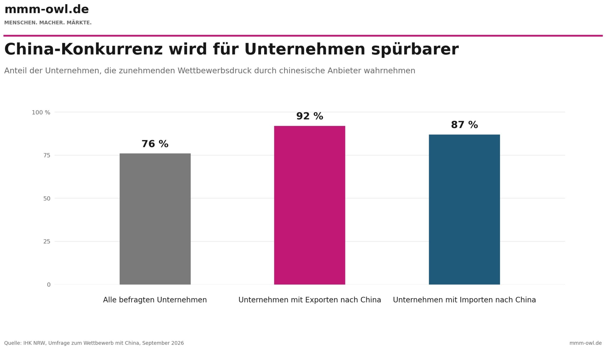 Grafik: Quelle IHK NRW