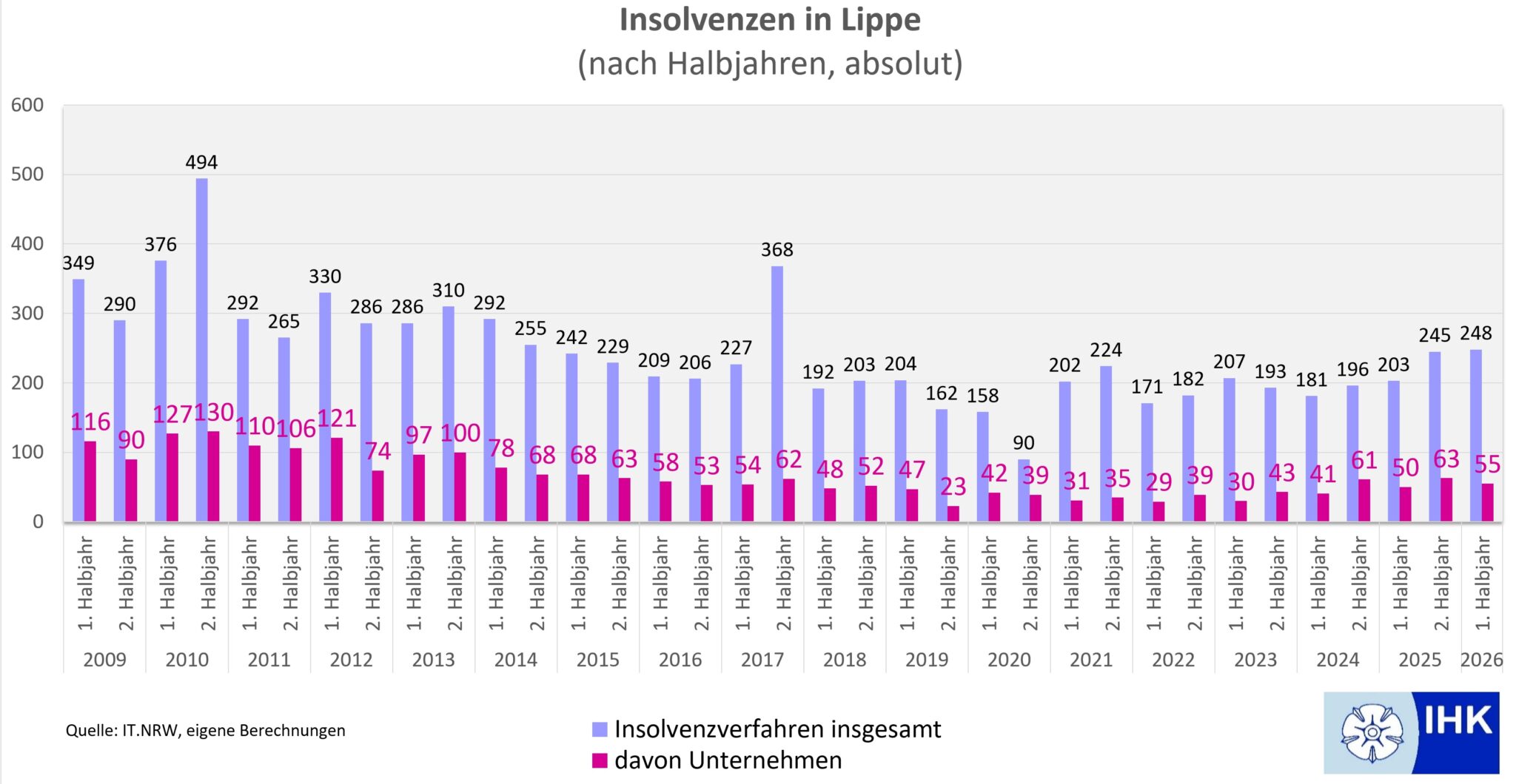 Die Zunahme an Insolvenzen l&auml;sst sich klar anhand der Statistik nachweisen.