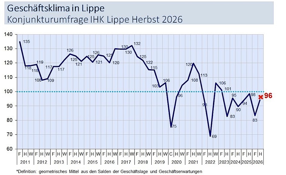 Das Gesch&auml;ftsklima steigt, befindet sich jedoch unterhalb der neutralen 100-Punkte-Linie, ab der Wachstum entsteht. Grafik: IHK Lippe